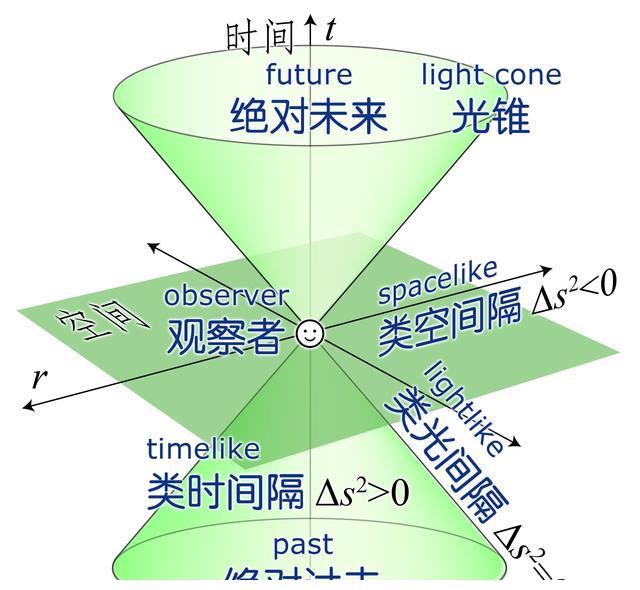 一维二维三维都是空间,为什么第四维会变成时间?
