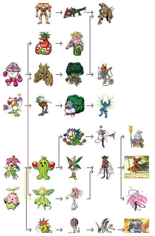 数码宝贝进化大全