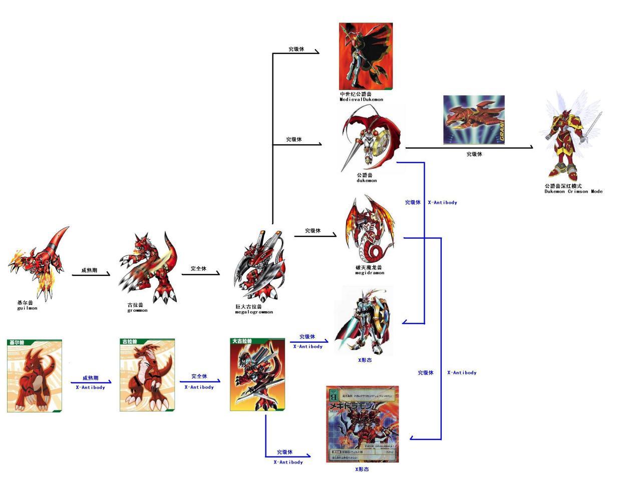 数码宝贝进化大全