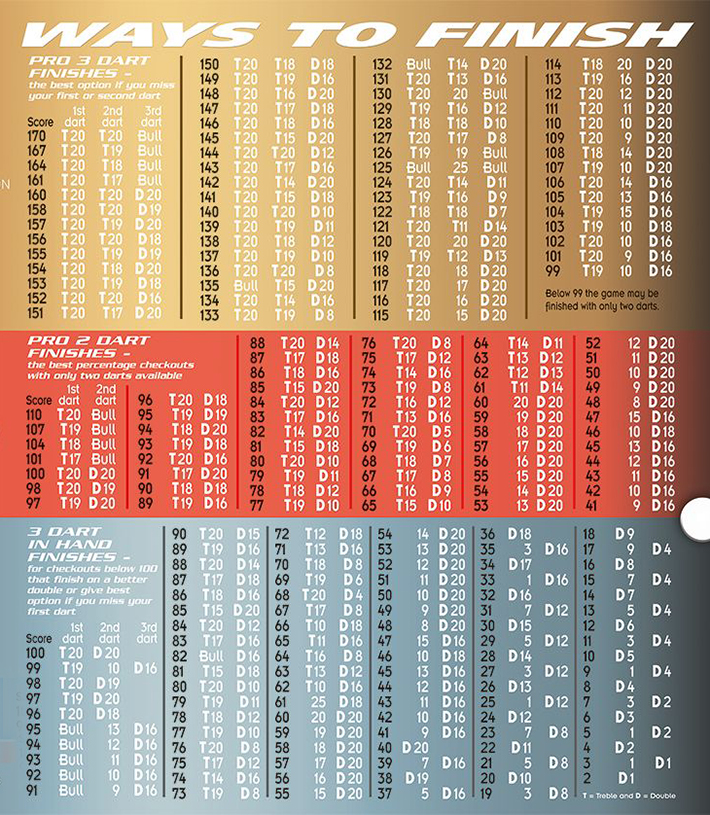 专家级策略:怎样用3支钨合金飞镖在170分内结镖?
