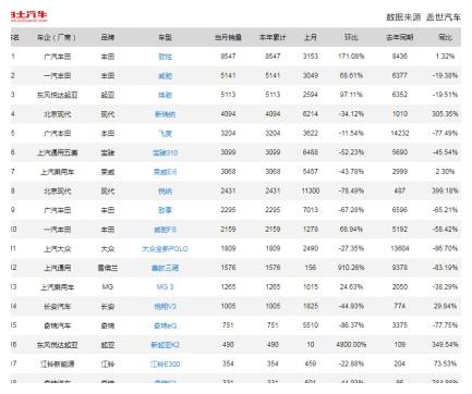 A0级轿车1月销量排行榜广汽丰田致炫排名第一合资品牌市场占过半