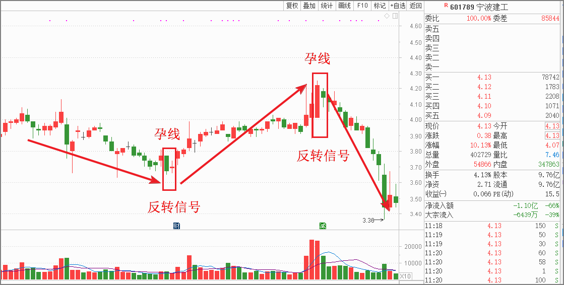 全是干货!把握波段高低点——孕线形态