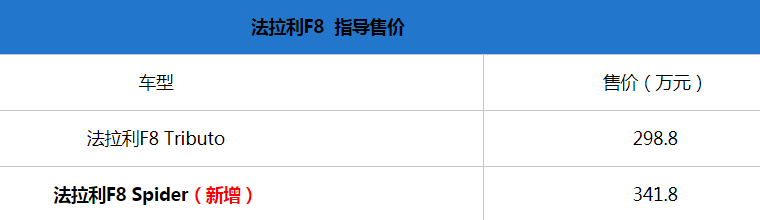 法拉利F8 Spider售价341.80万元 史上最强V8敞篷