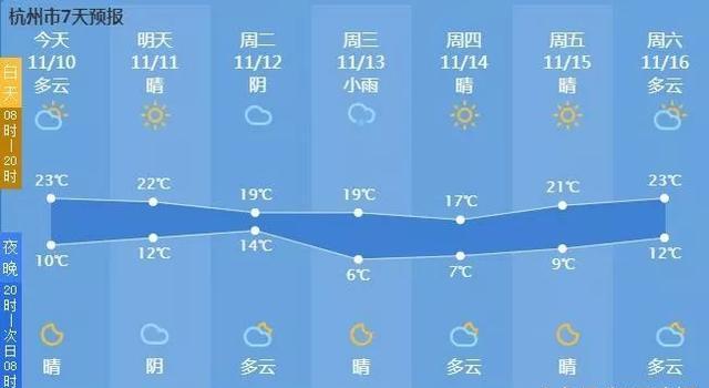 下周杭城最低温1℃！双11购物车又要加一件羽绒服？