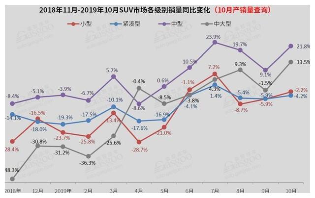 2019年10月国内SUV市场销量分析：CS75排名第二 途观跌破2万