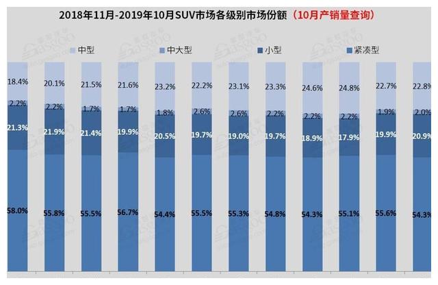 2019年10月国内SUV市场销量分析：CS75排名第二 途观跌破2万