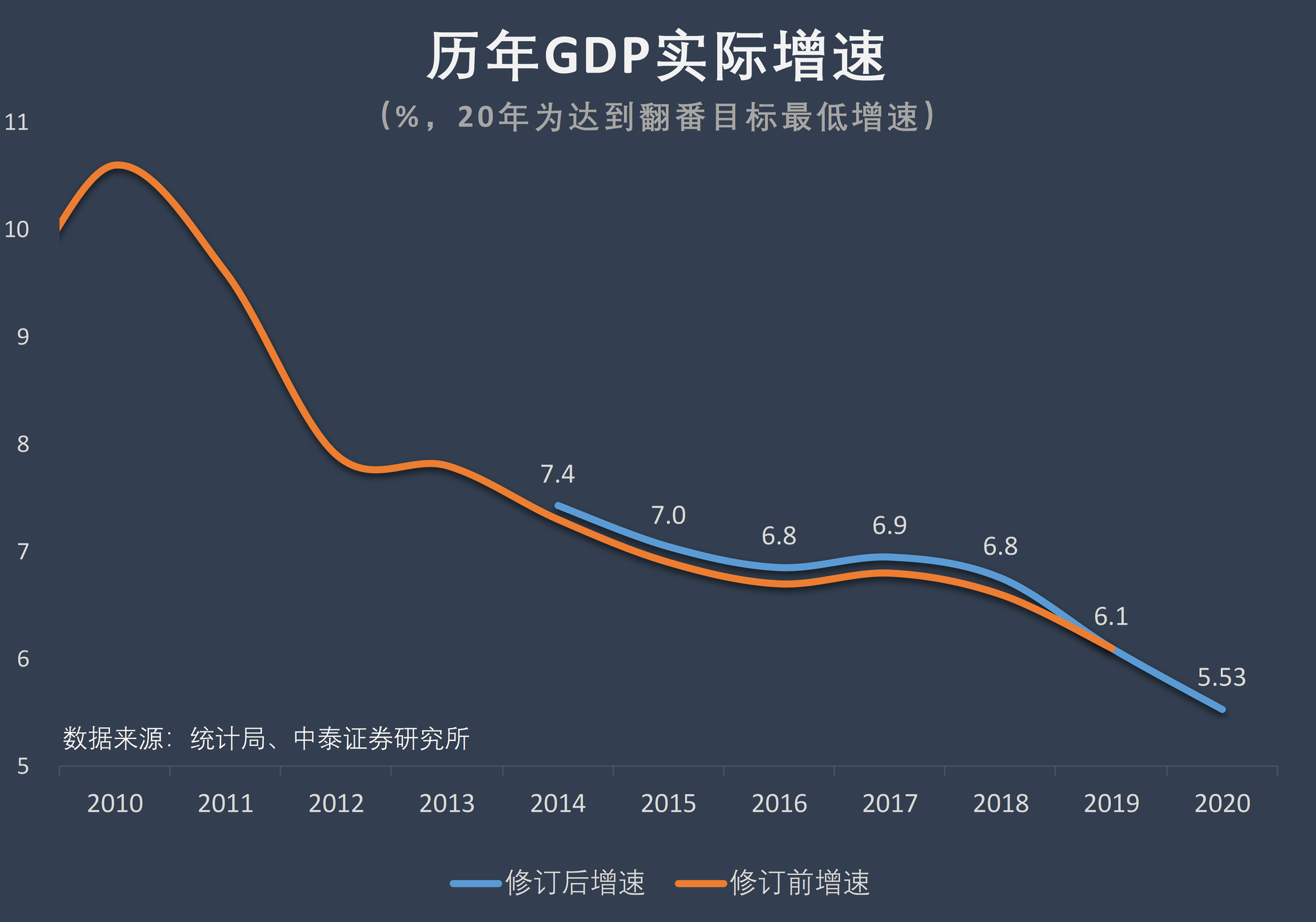如果要完成"翻一番"(2020年gdp比2010年翻一番)的目标,今年的gdp实际