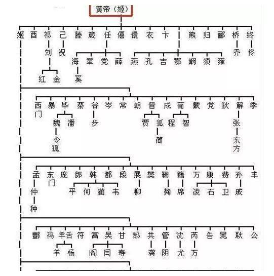 中华姓氏分支表,看看你是炎黄子孙?还是蚩尤后代?
