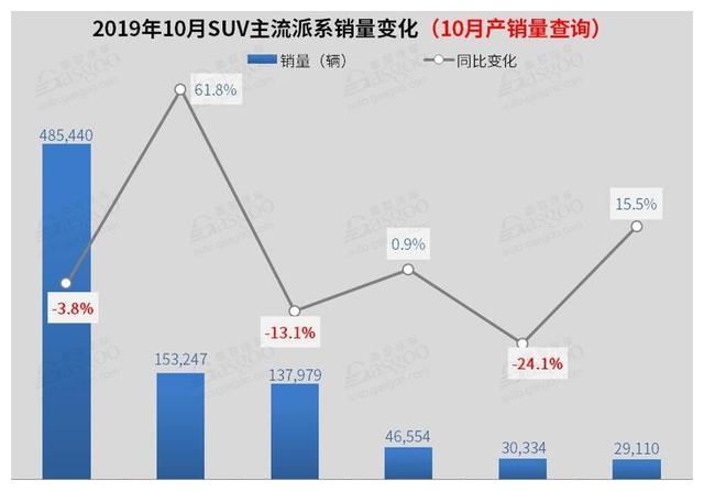 2019年10月国内SUV市场销量分析：CS75排名第二 途观跌破2万
