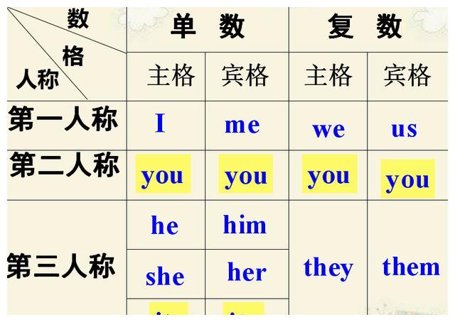 人称代词&物主代词详解|代词|性物|名词_新浪新闻
