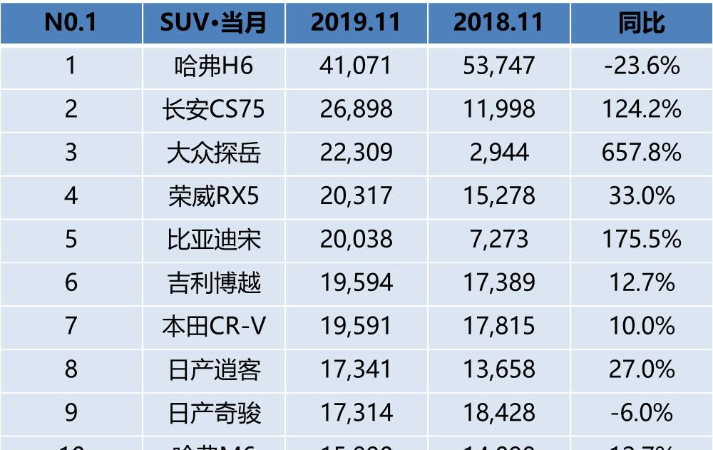 11月SUV销量公布，探岳同比暴涨657.8%，第五名让人意想不到