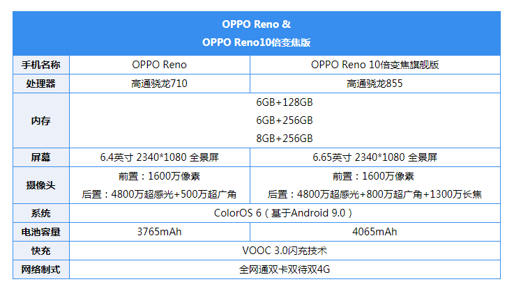 配置一览表oppo reno参考价格新产品[pconline 专业评测]4月10日,万众