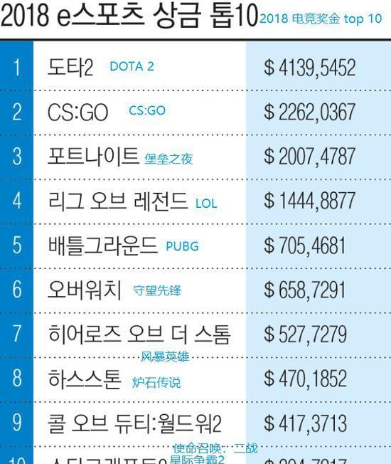 2019年全球电竞行业营收激增,游戏三巨头瓜分