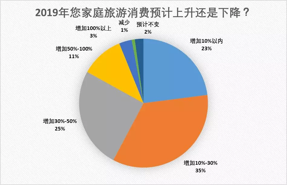 中产家庭旅游消费调查报告:每年旅游花费超万元,出境游成标配|携程|旅