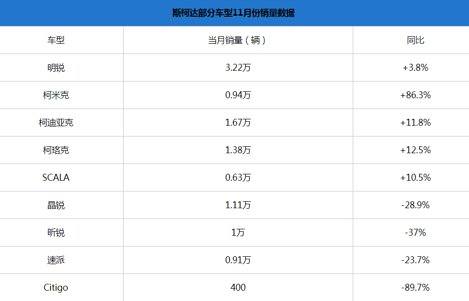 斯柯达11月全球交付近11万辆 中国占24.86%