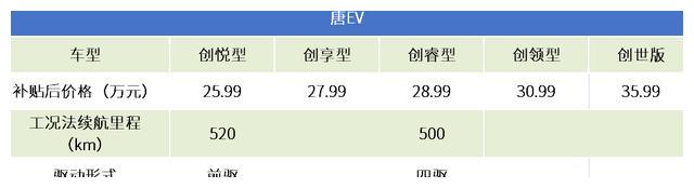 怕你拿不定主意，我们对比了Aion LX、唐EV和腾势X