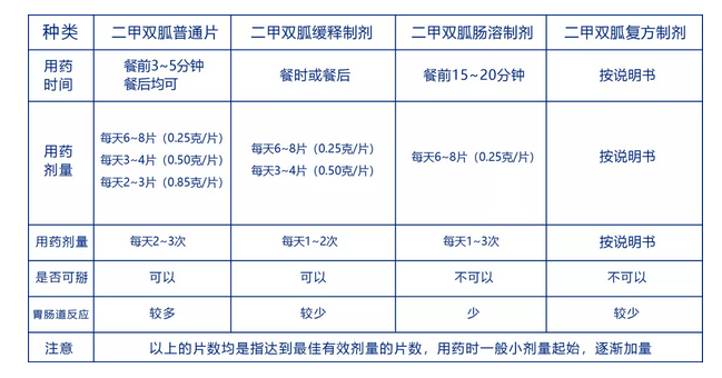 主要有:二甲双胍名称,剂型一览两位患者纳闷了,同样是二甲双胍,咋吃法