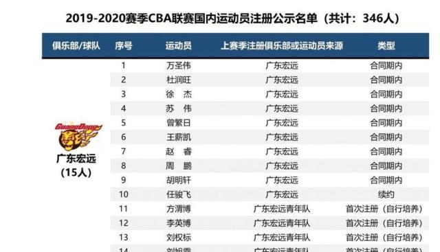 在广东宏远的名单中我们能够看到,除了上赛季的大部分原班人马和因为