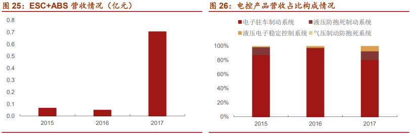 伯特利：抢占智能驾驶执行端高地，未来三年盈利复合增速超20%