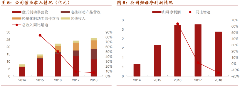 伯特利：抢占智能驾驶执行端高地，未来三年盈利复合增速超20%