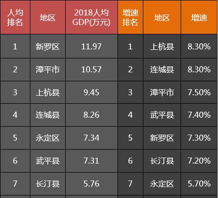 2020上半年新罗区GDP_2020上半年龙岩各县GDP排名:新罗总量第一,永定增速最快