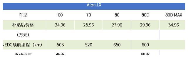 怕你拿不定主意，我们对比了Aion LX、唐EV和腾势X