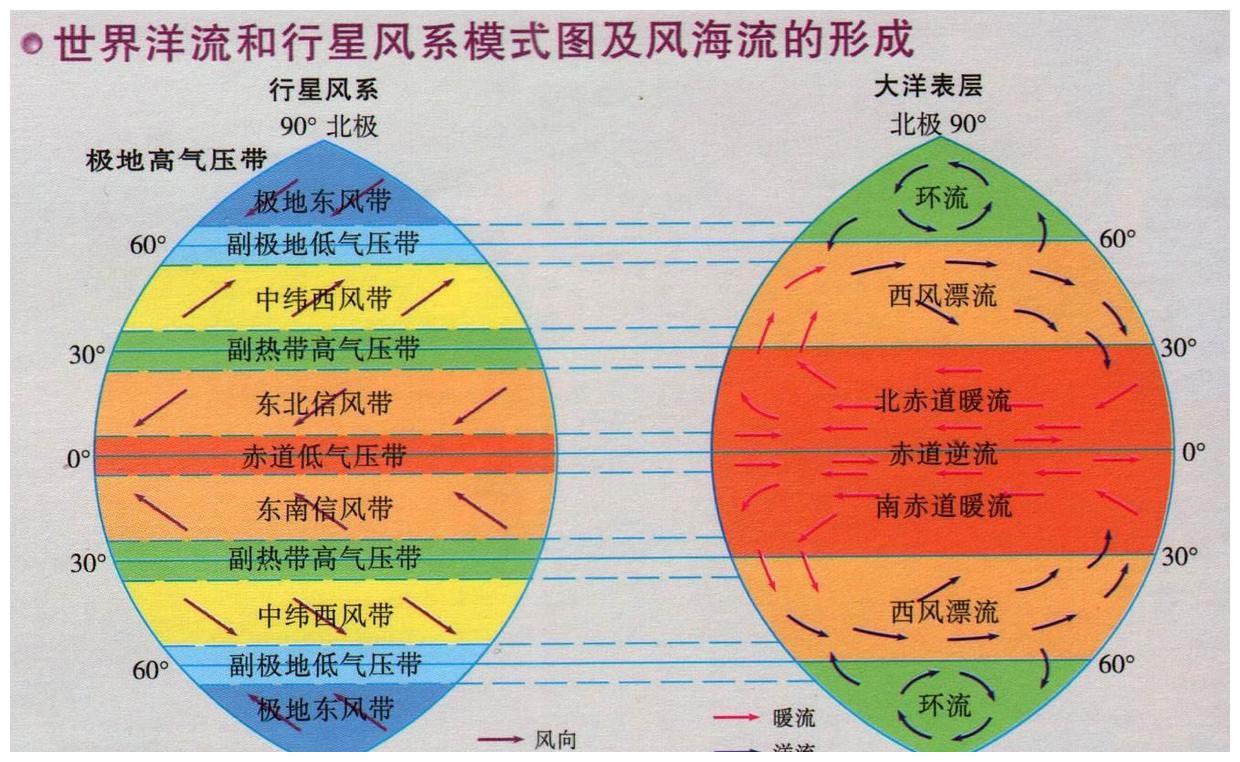 为什么北半球的西风漂流是暖流而南半球的西风漂流却是寒流
