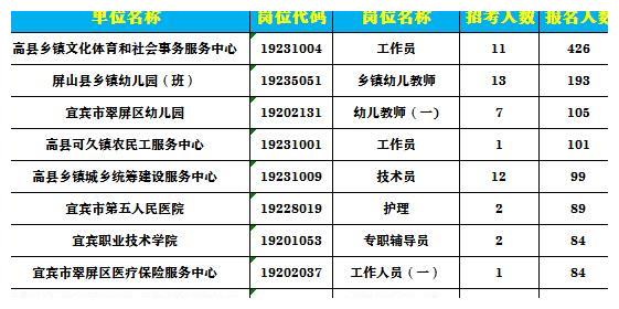 四川宜宾事业单位报名首日，330个岗位遇冷，512个岗未达开考比例