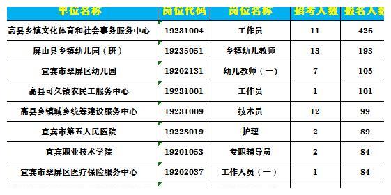 四川宜宾事业单位报名首日，330个岗位遇冷，512个岗未达开考比例