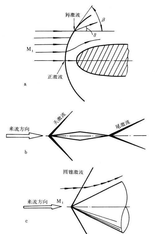 应用了什么原理?|激波|阻力|弹头_新浪新闻