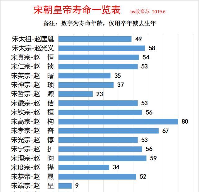 宋朝皇帝寿命一览表宋高宗赵构最高寿宋少帝赵昺最短命