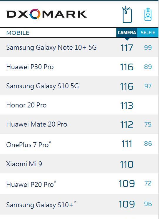 手机评分排行榜_DXOMARK智能手机主摄像头评分排行榜前二十都有谁(2)