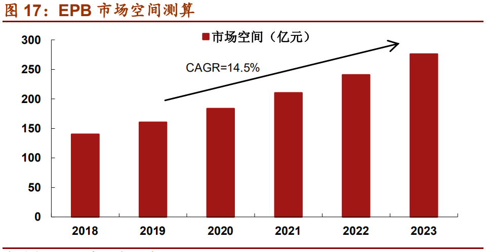 伯特利：抢占智能驾驶执行端高地，未来三年盈利复合增速超20%