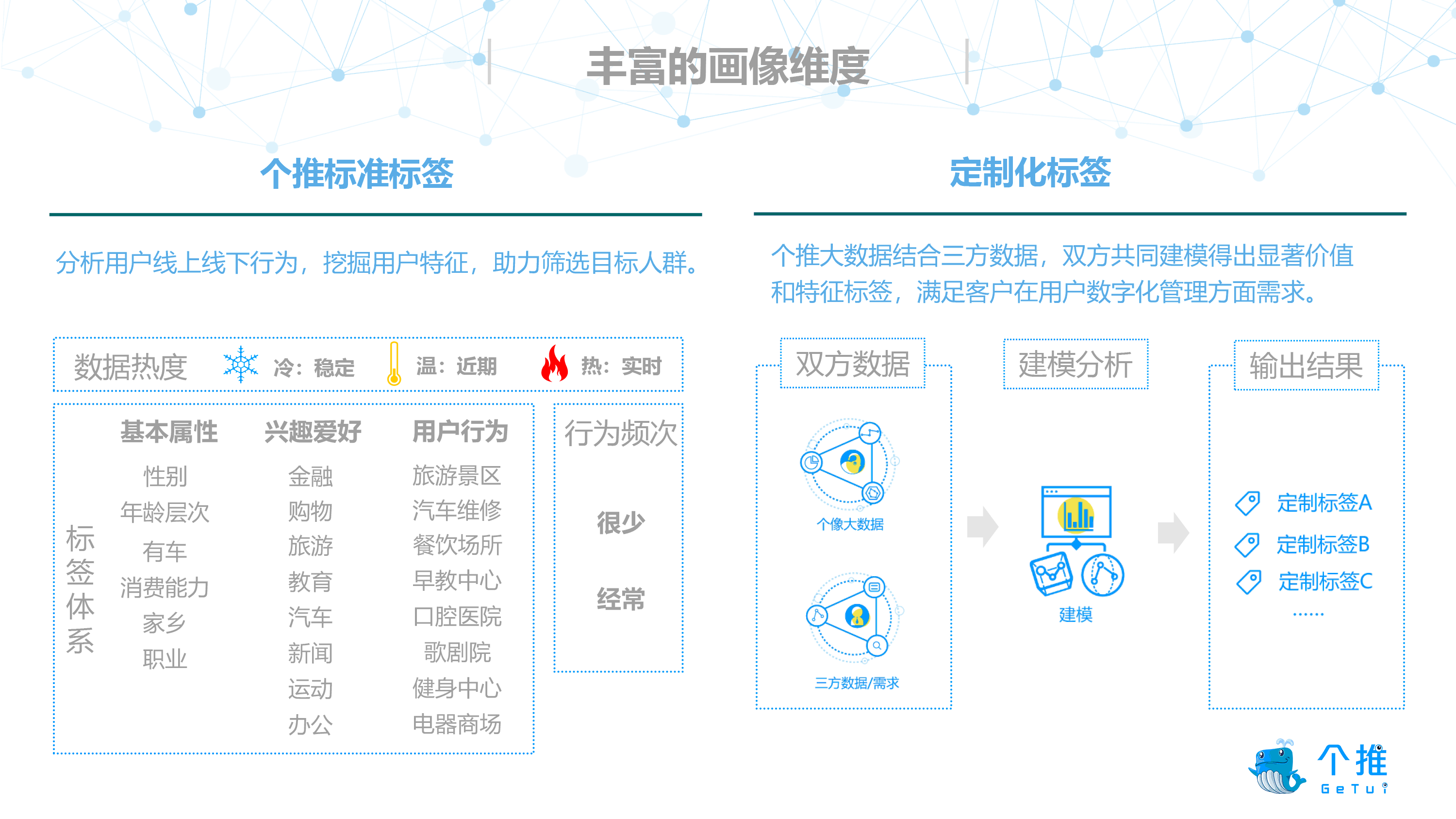 冷数据画像,是指基于大数据的分析得出的用户属性,相对比较稳定,如