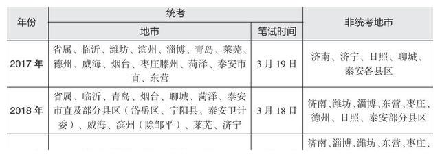你了解卫生事业单位统考吗？什么时候发布公告？哪些地市会参加？