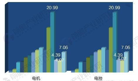 如何看待中国新能源汽车电机控制产业相关企业