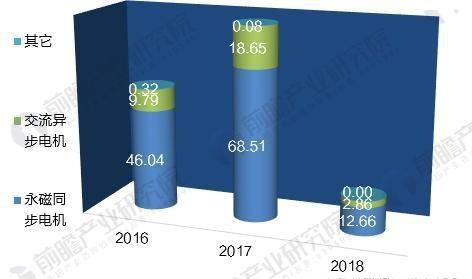 如何看待中国新能源汽车电机控制产业相关企业