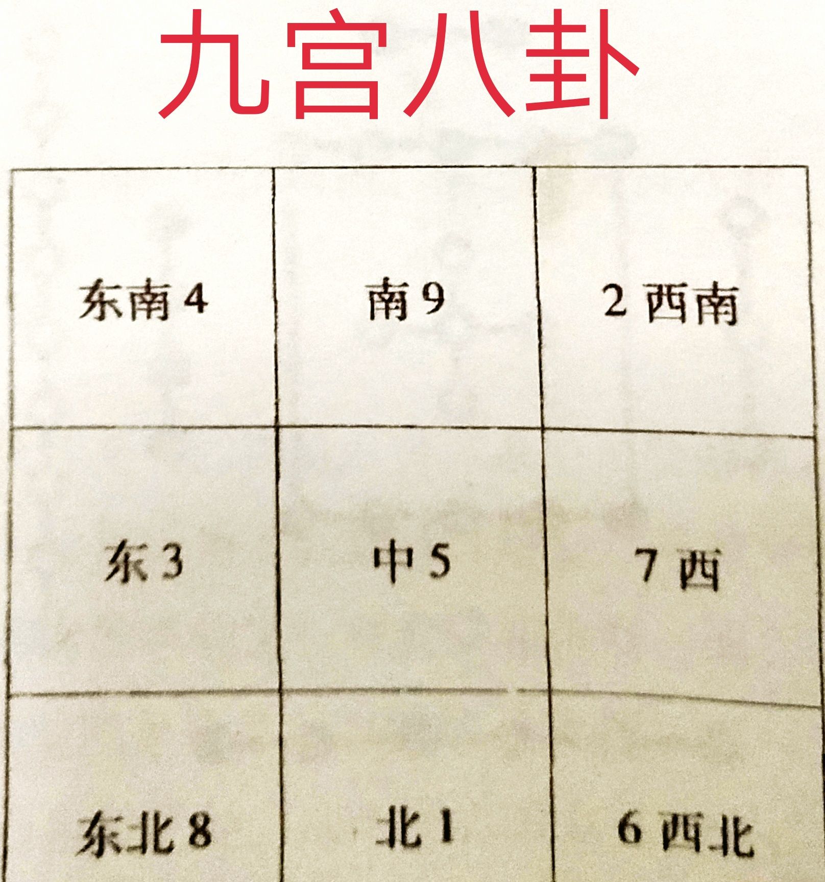 奇门遁甲的模型组成是由河图洛书九宫八卦阴阴五行构成