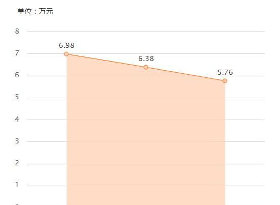 落地12万的标致308为何只开了1年就掉价5万？网友：就是这么现实