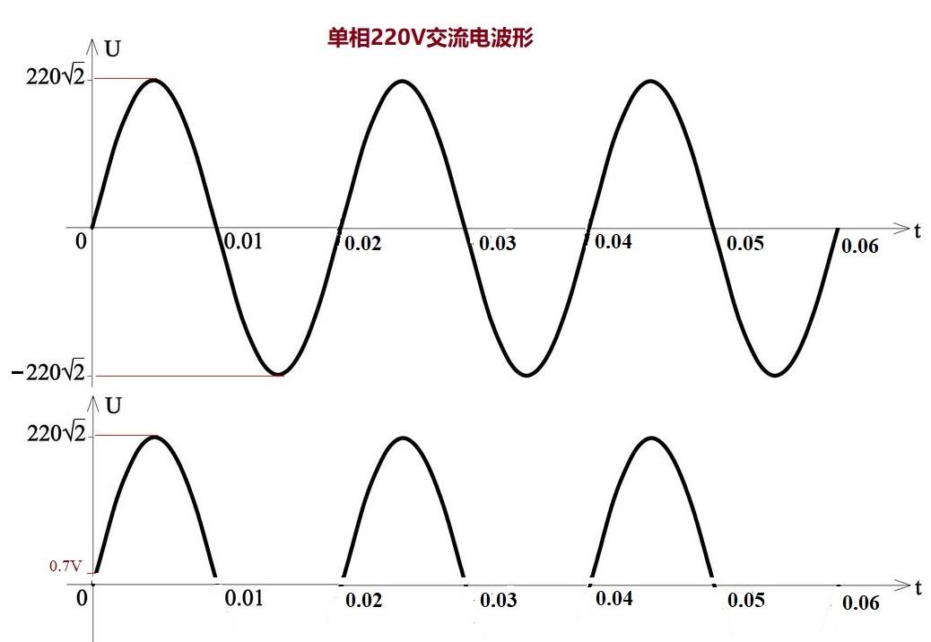 截止了交流波形的负电压,交流电的有效值变小了,所以灯泡的电流也变小