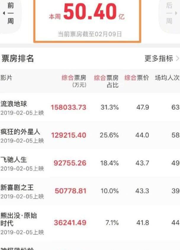 春节档总票房破50亿,略胜去年同期票房,排名第一的是匹黑马
