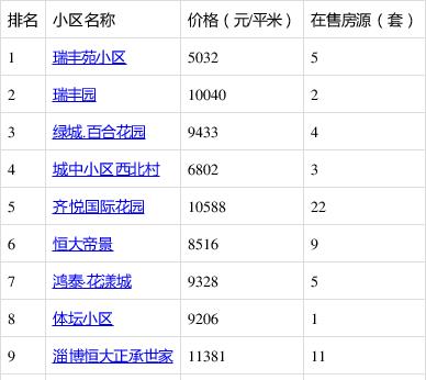 买二手房挑花眼？淄博这些人气小区看过了吗？