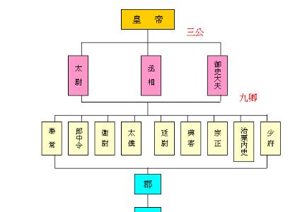 汉朝的“三公九卿制”指的是啥?这是一种怎样的官制?来了解一下|长官|九卿|三公_新浪新闻