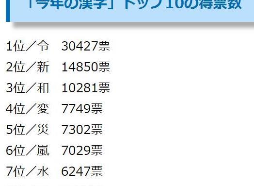速报 2019年日本年度汉字公布了 果然是它 汉字 年度汉字 东山区 新浪网 速报 2019年日本年度汉字公布了 果然是它 汉字 年度汉字 东山区 新浪网