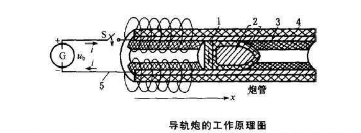 电磁炮,顾名思义,就是利用电磁制动炮弹的原理,将炮弹抛射出去.