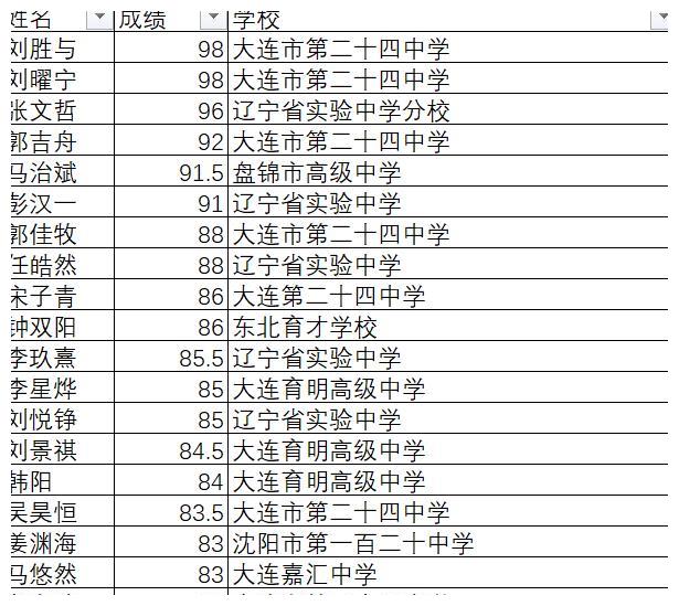 大连24中学信息学奥赛创佳绩包揽全省前两名