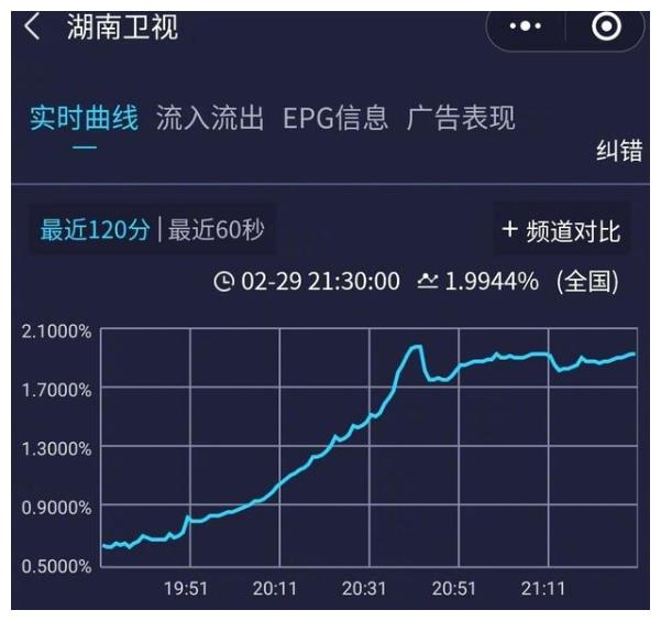 快乐大本营收视率破2任嘉伦谭松韵宋茜宋威龙蔡徐坤谁的功劳呢