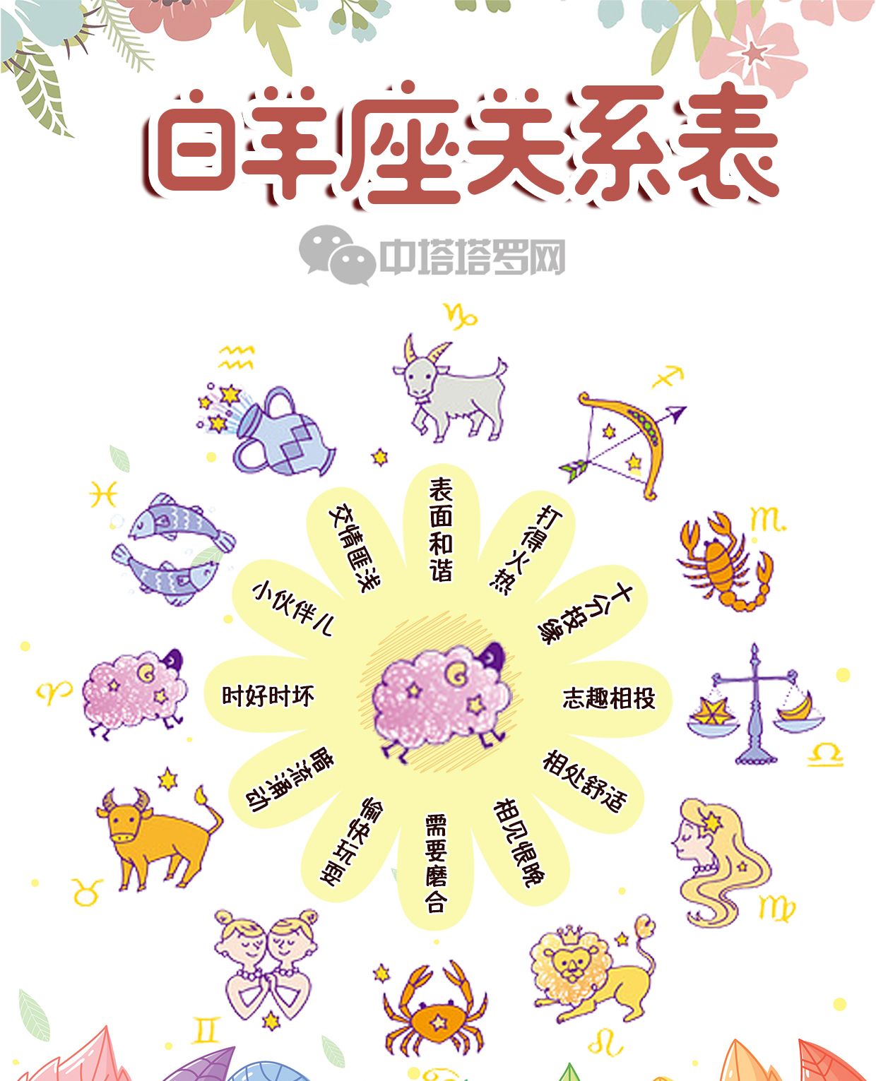 「星座」十二星座的关系图,怎一个复杂了得!