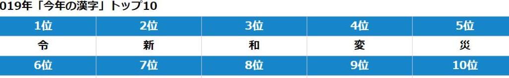 速报 2019年日本年度汉字公布了 果然是它 汉字 年度汉字 东山区 新浪网 速报 2019年日本年度汉字公布了 果然是它 汉字 年度汉字 东山区 新浪网