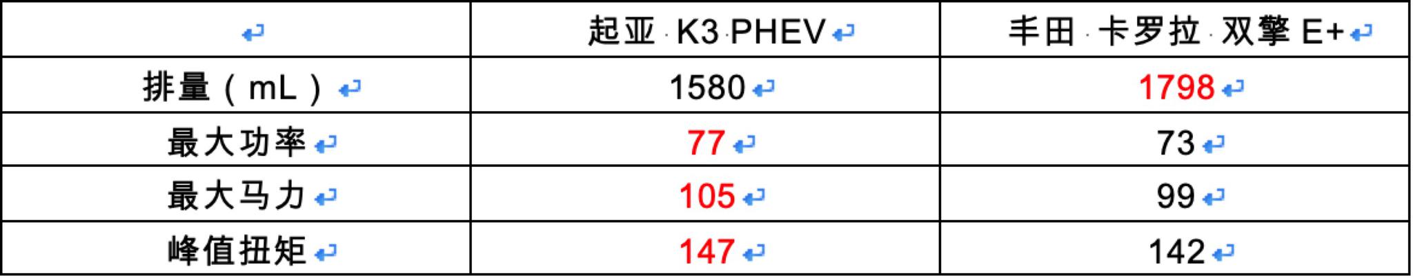 开挂啦！油耗才1升 浅析起亚K3 PHEV叫板卡罗拉双擎的黑科技